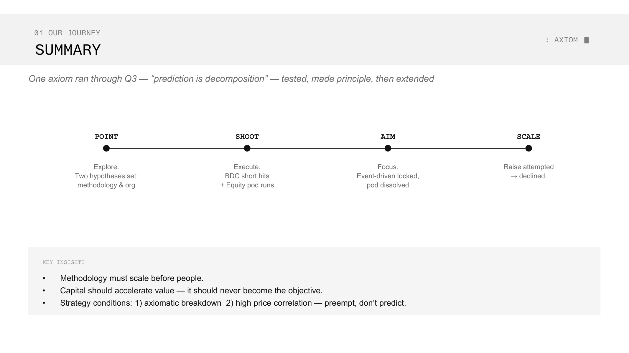 One axiom ran through Q3 — “prediction is decomposition” — tested, made principle, then ex