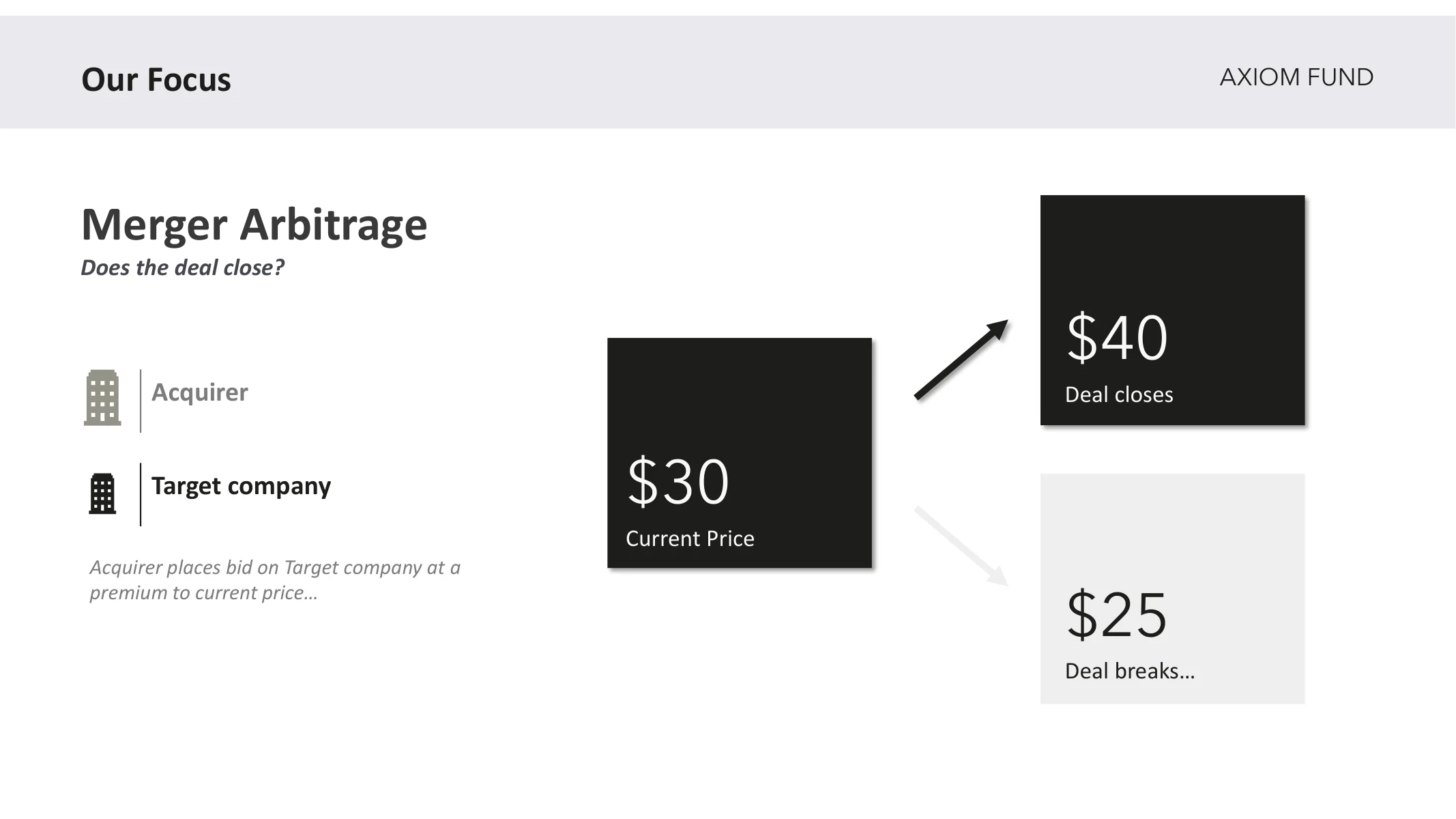 Our Focus — Merger Arbitrage