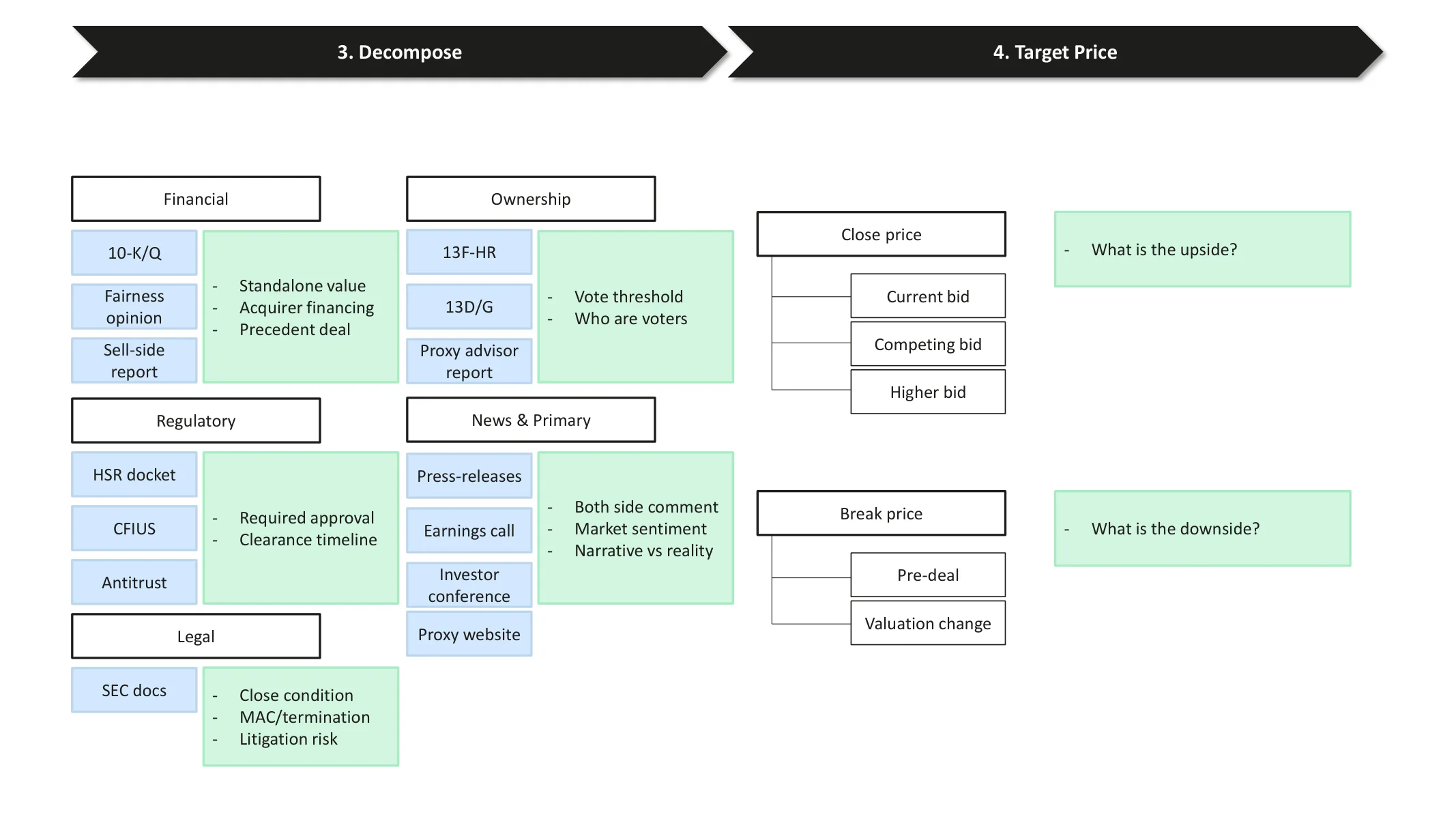 Research Process — Decompose and Target Price